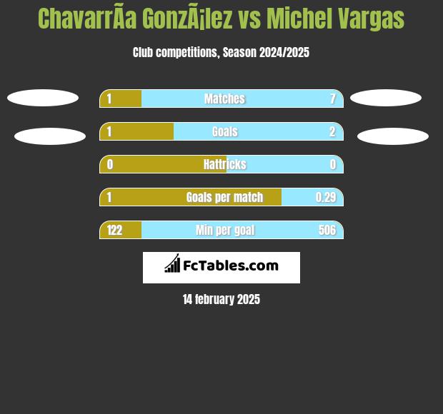 ChavarrÃ­a GonzÃ¡lez vs Michel Vargas h2h player stats