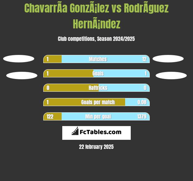 ChavarrÃ­a GonzÃ¡lez vs RodrÃ­guez HernÃ¡ndez h2h player stats