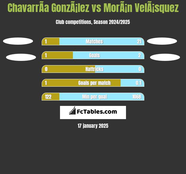 ChavarrÃ­a GonzÃ¡lez vs MorÃ¡n VelÃ¡squez h2h player stats