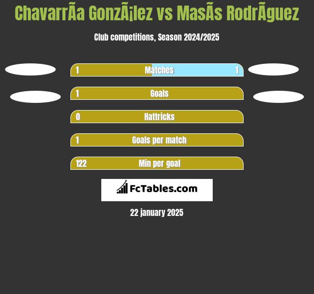 ChavarrÃ­a GonzÃ¡lez vs MasÃ­s RodrÃ­guez h2h player stats