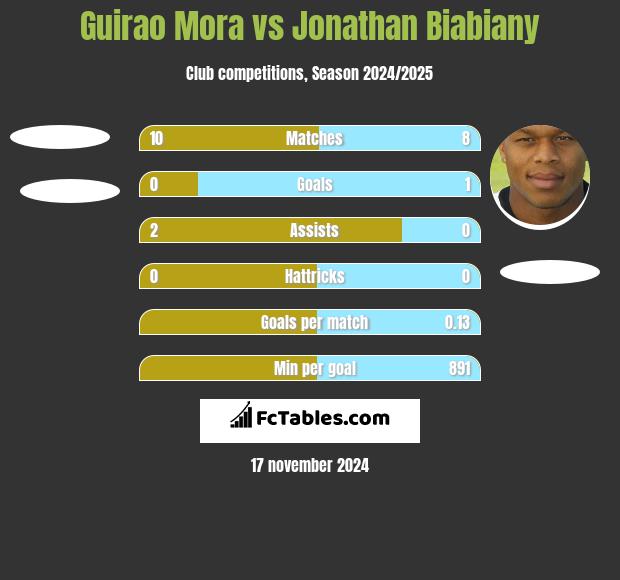 Guirao Mora vs Jonathan Biabiany h2h player stats