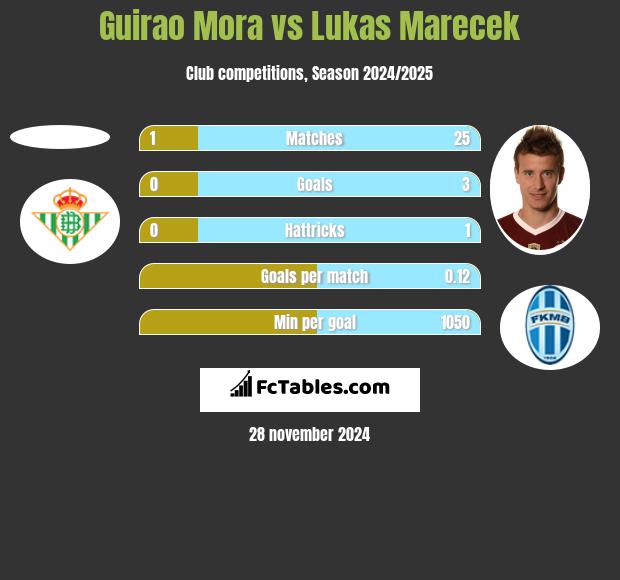 Guirao Mora vs Lukas Marecek h2h player stats