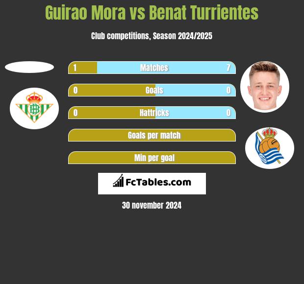 Guirao Mora vs Benat Turrientes h2h player stats