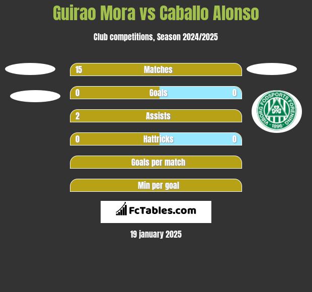 Guirao Mora vs Caballo Alonso h2h player stats