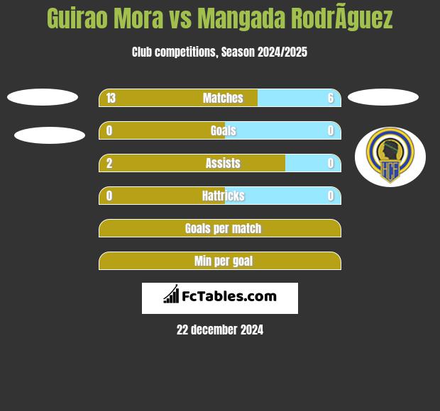 Guirao Mora vs Mangada RodrÃ­guez h2h player stats