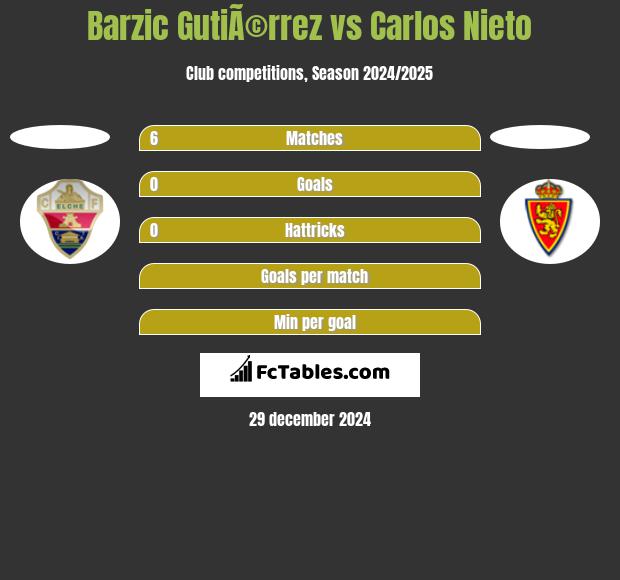 Barzic GutiÃ©rrez vs Carlos Nieto h2h player stats