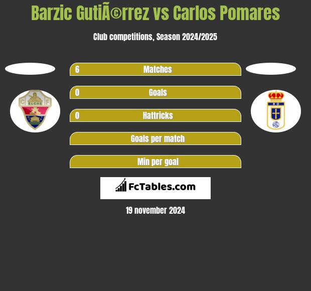 Barzic GutiÃ©rrez vs Carlos Pomares h2h player stats