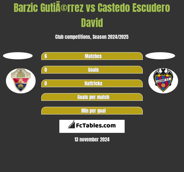 Barzic GutiÃ©rrez vs Castedo Escudero David h2h player stats