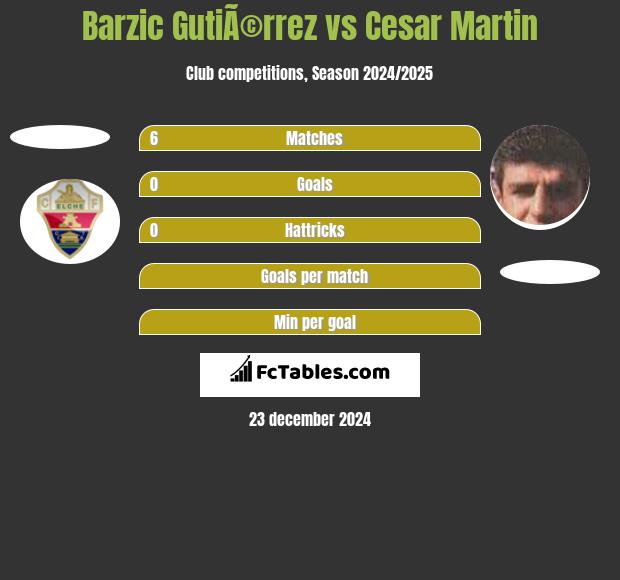 Barzic GutiÃ©rrez vs Cesar Martin h2h player stats