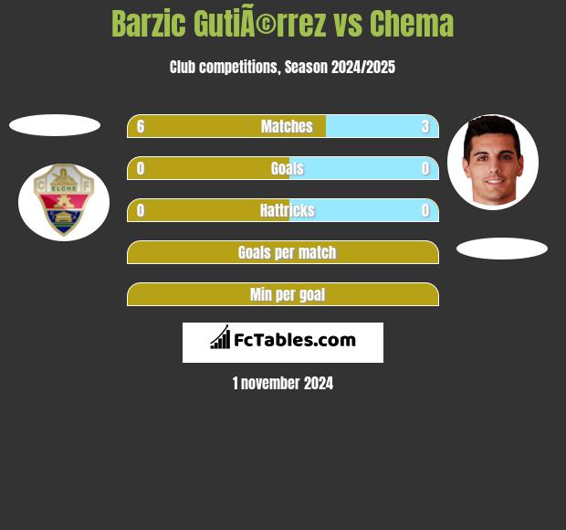 Barzic GutiÃ©rrez vs Chema h2h player stats