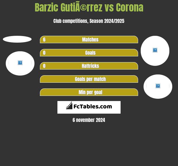 Barzic GutiÃ©rrez vs Corona h2h player stats