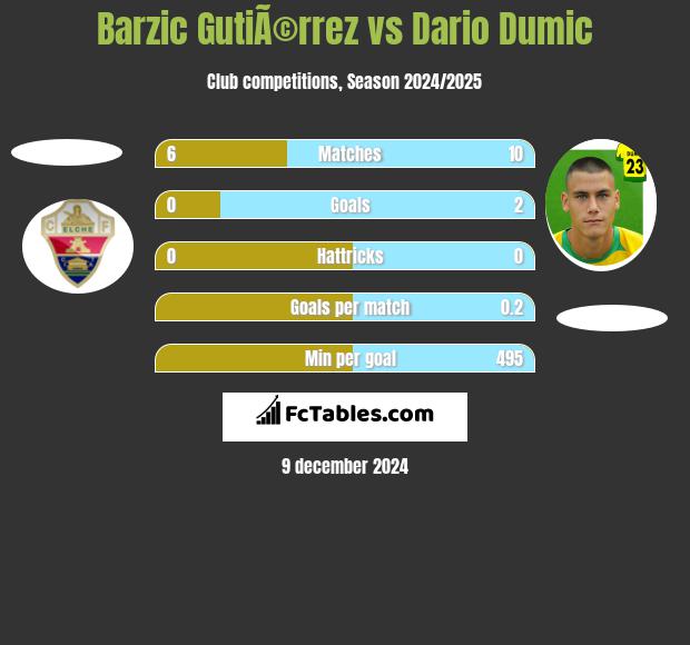 Barzic GutiÃ©rrez vs Dario Dumic h2h player stats