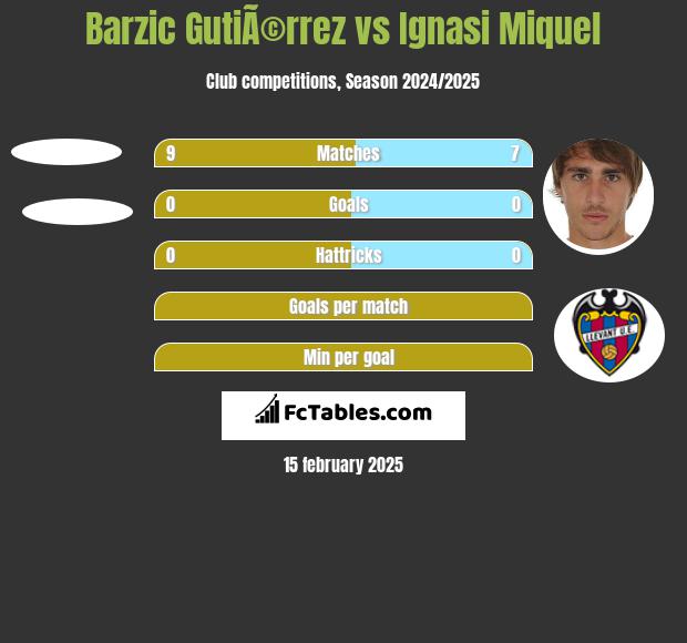 Barzic GutiÃ©rrez vs Ignasi Miquel h2h player stats