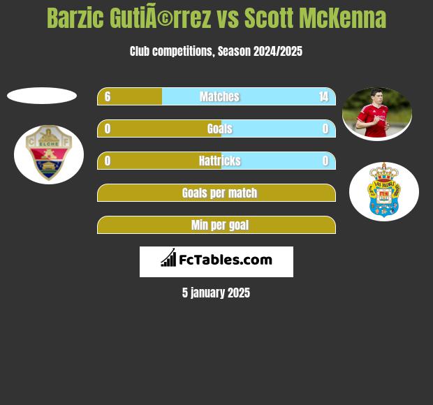 Barzic GutiÃ©rrez vs Scott McKenna h2h player stats