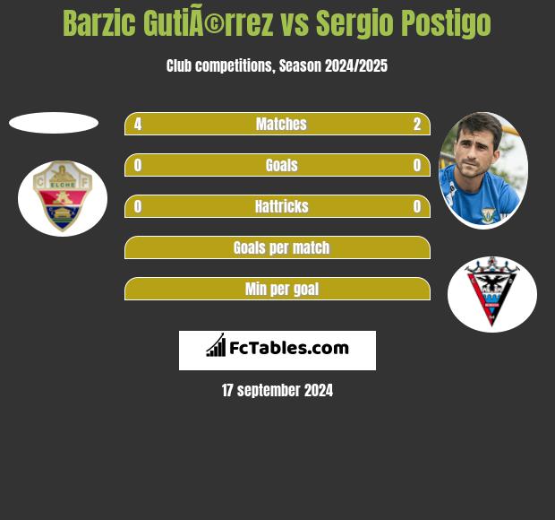 Barzic GutiÃ©rrez vs Sergio Postigo h2h player stats