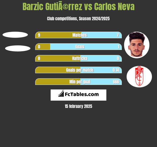 Barzic GutiÃ©rrez vs Carlos Neva h2h player stats