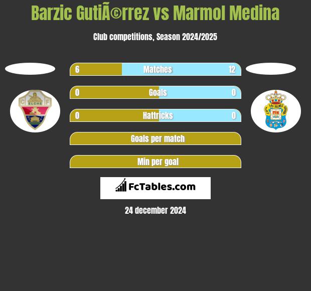 Barzic GutiÃ©rrez vs Marmol Medina h2h player stats