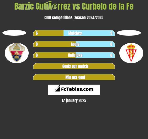 Barzic GutiÃ©rrez vs Curbelo de la Fe h2h player stats