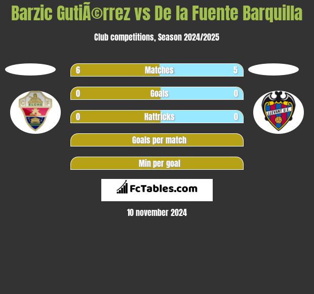 Barzic GutiÃ©rrez vs De la Fuente Barquilla h2h player stats