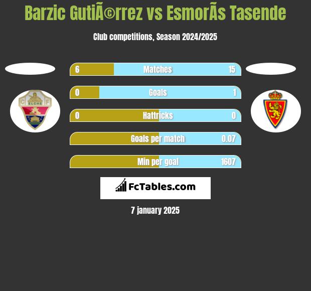 Barzic GutiÃ©rrez vs EsmorÃ­s Tasende h2h player stats