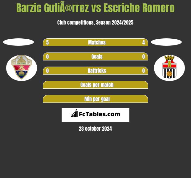 Barzic GutiÃ©rrez vs Escriche Romero h2h player stats