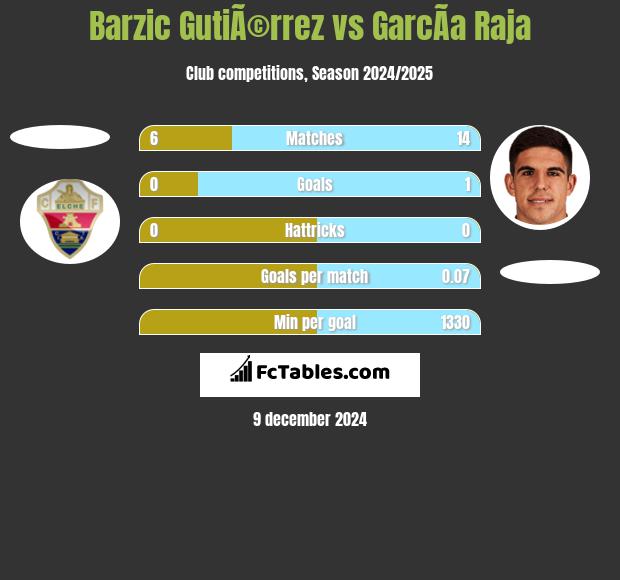 Barzic GutiÃ©rrez vs GarcÃ­a Raja h2h player stats