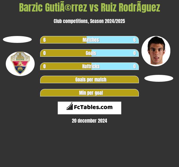 Barzic GutiÃ©rrez vs Ruiz RodrÃ­guez h2h player stats