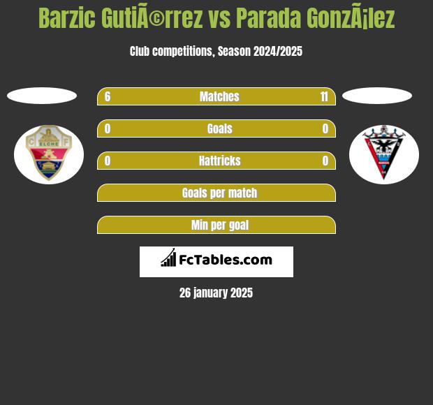 Barzic GutiÃ©rrez vs Parada GonzÃ¡lez h2h player stats