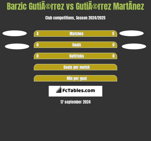 Barzic GutiÃ©rrez vs GutiÃ©rrez MartÃ­nez h2h player stats