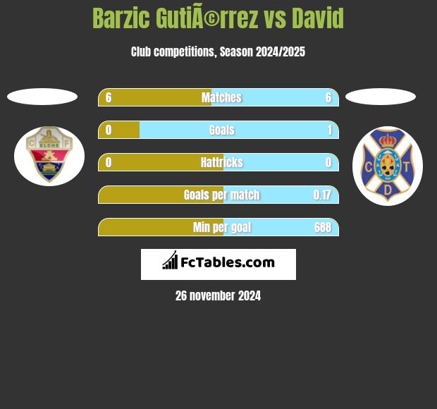 Barzic GutiÃ©rrez vs David h2h player stats