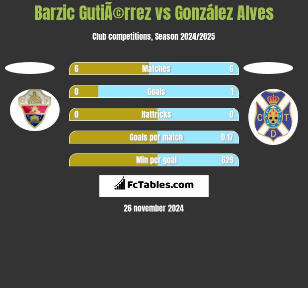 Barzic GutiÃ©rrez vs González Alves h2h player stats