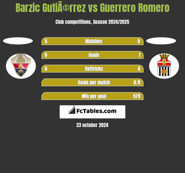 Barzic GutiÃ©rrez vs Guerrero Romero h2h player stats