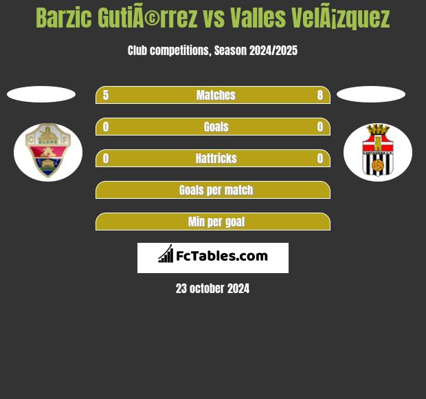 Barzic GutiÃ©rrez vs Valles VelÃ¡zquez h2h player stats