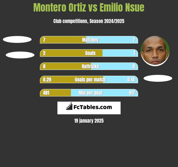 Montero Ortiz vs Emilio Nsue h2h player stats