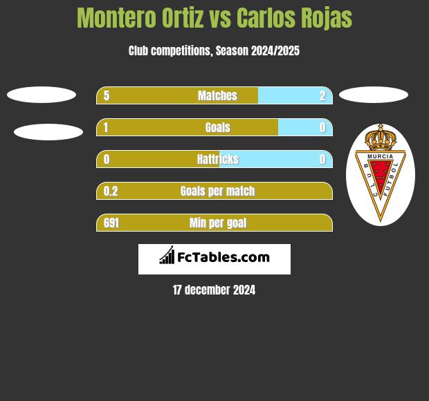 Montero Ortiz vs Carlos Rojas h2h player stats