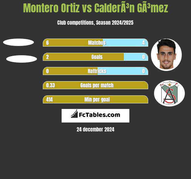 Montero Ortiz vs CalderÃ³n GÃ³mez h2h player stats