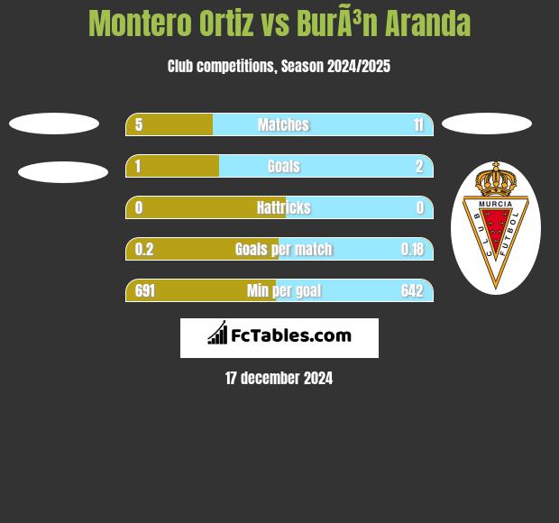 Montero Ortiz vs BurÃ³n Aranda h2h player stats