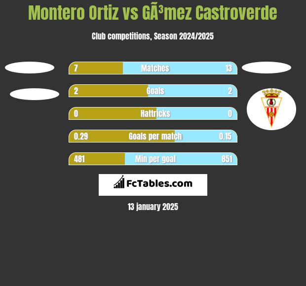 Montero Ortiz vs GÃ³mez Castroverde h2h player stats