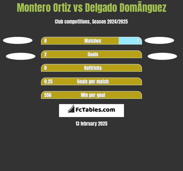 Montero Ortiz vs Delgado DomÃ­nguez h2h player stats