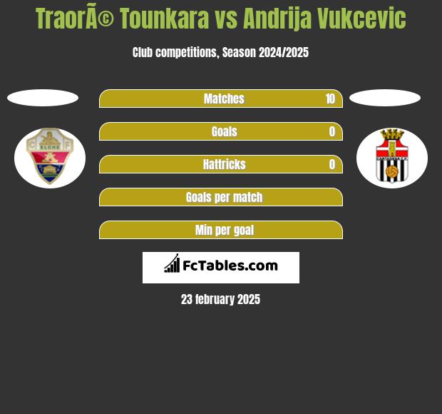 TraorÃ© Tounkara vs Andrija Vukcevic h2h player stats