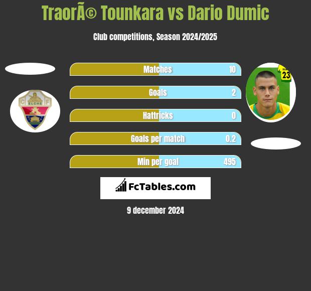 TraorÃ© Tounkara vs Dario Dumic h2h player stats