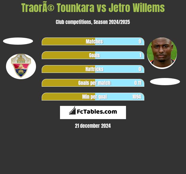 TraorÃ© Tounkara vs Jetro Willems h2h player stats