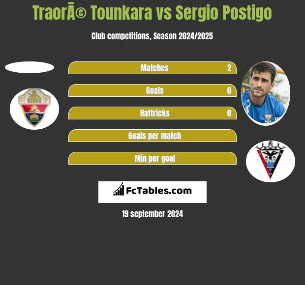 TraorÃ© Tounkara vs Sergio Postigo h2h player stats