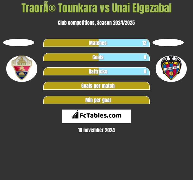 TraorÃ© Tounkara vs Unai Elgezabal h2h player stats