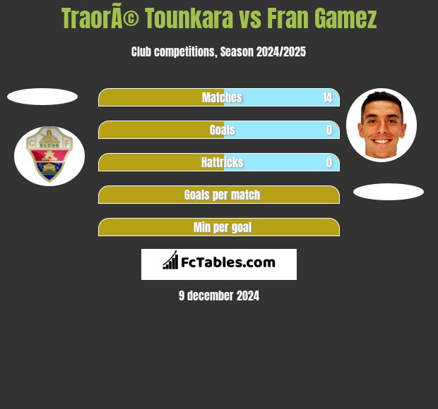 TraorÃ© Tounkara vs Fran Gamez h2h player stats