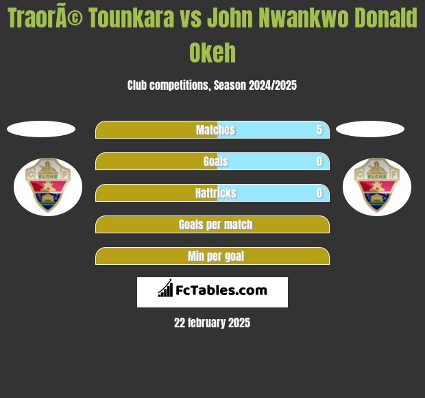 TraorÃ© Tounkara vs John Nwankwo Donald Okeh h2h player stats