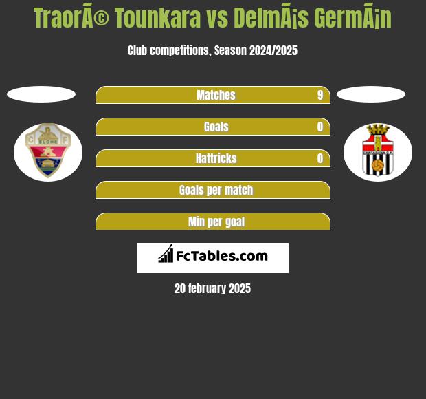 TraorÃ© Tounkara vs DelmÃ¡s GermÃ¡n h2h player stats