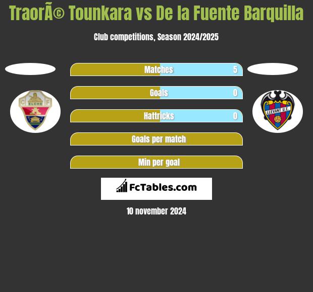 TraorÃ© Tounkara vs De la Fuente Barquilla h2h player stats