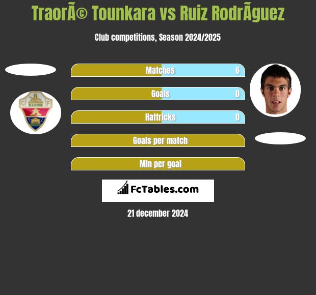 TraorÃ© Tounkara vs Ruiz RodrÃ­guez h2h player stats