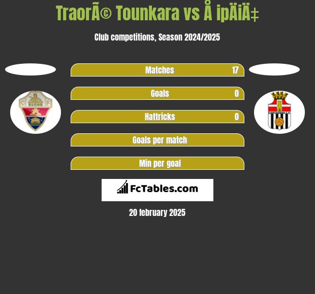 TraorÃ© Tounkara vs Å ipÄiÄ‡ h2h player stats